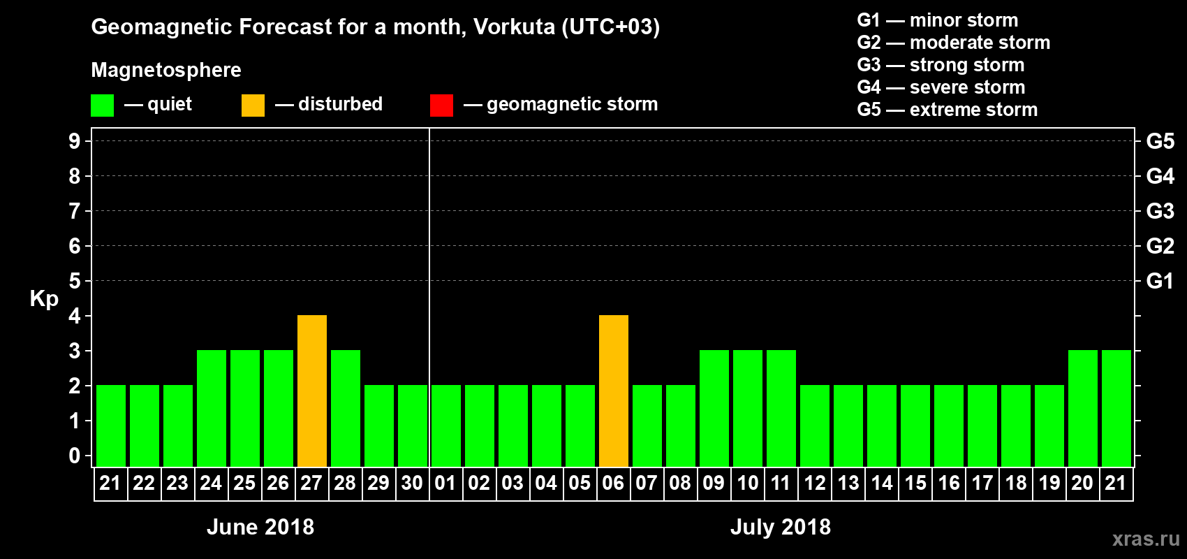Forecast of the daily maximal value of geomagnetic index Kp for <b>1 month</b> (31 days) <b>from Jun 21, 2018 to Jul 21, 2018</b>