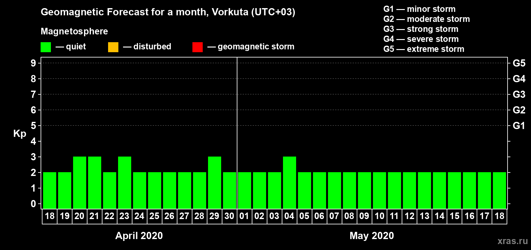 Forecast of the daily maximal value of geomagnetic index Kp for <b>1 month</b> (31 days) <b>from Apr 18, 2020 to May 18, 2020</b>