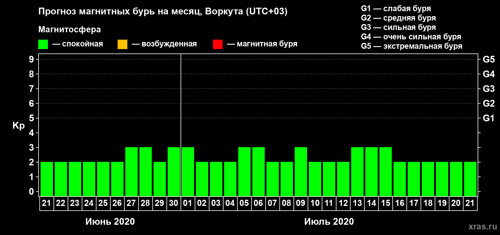 Прогноз максимального суточного геомагнитного индекса Kp на <b>1 месяц</b> (31 день) <b>с 21 июня по 21 июля 2020 г</b>