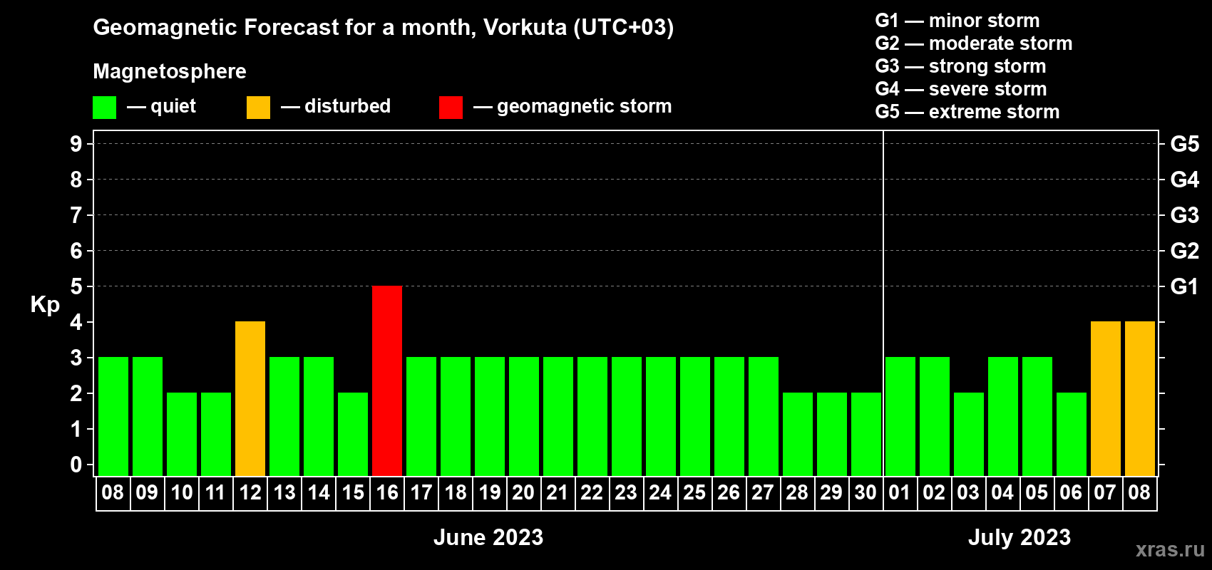 Forecast of the daily maximal value of geomagnetic index Kp for <b>1 month</b> (31 days) <b>from Jun 08, 2023 to Jul 08, 2023</b>