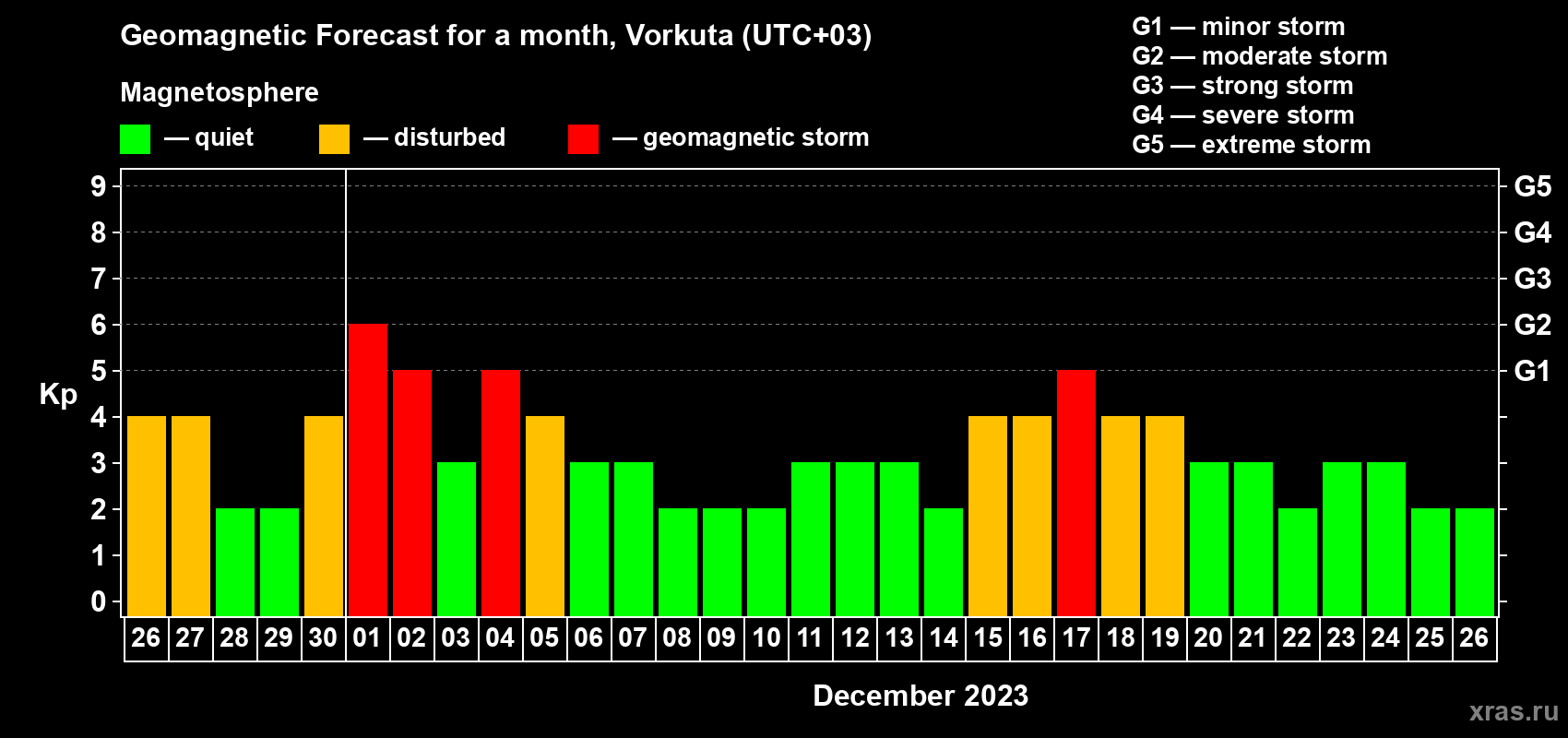 Forecast of the daily maximal value of geomagnetic index Kp for <b>1 month</b> (31 days) <b>from Nov 26, 2023 to Dec 26, 2023</b>