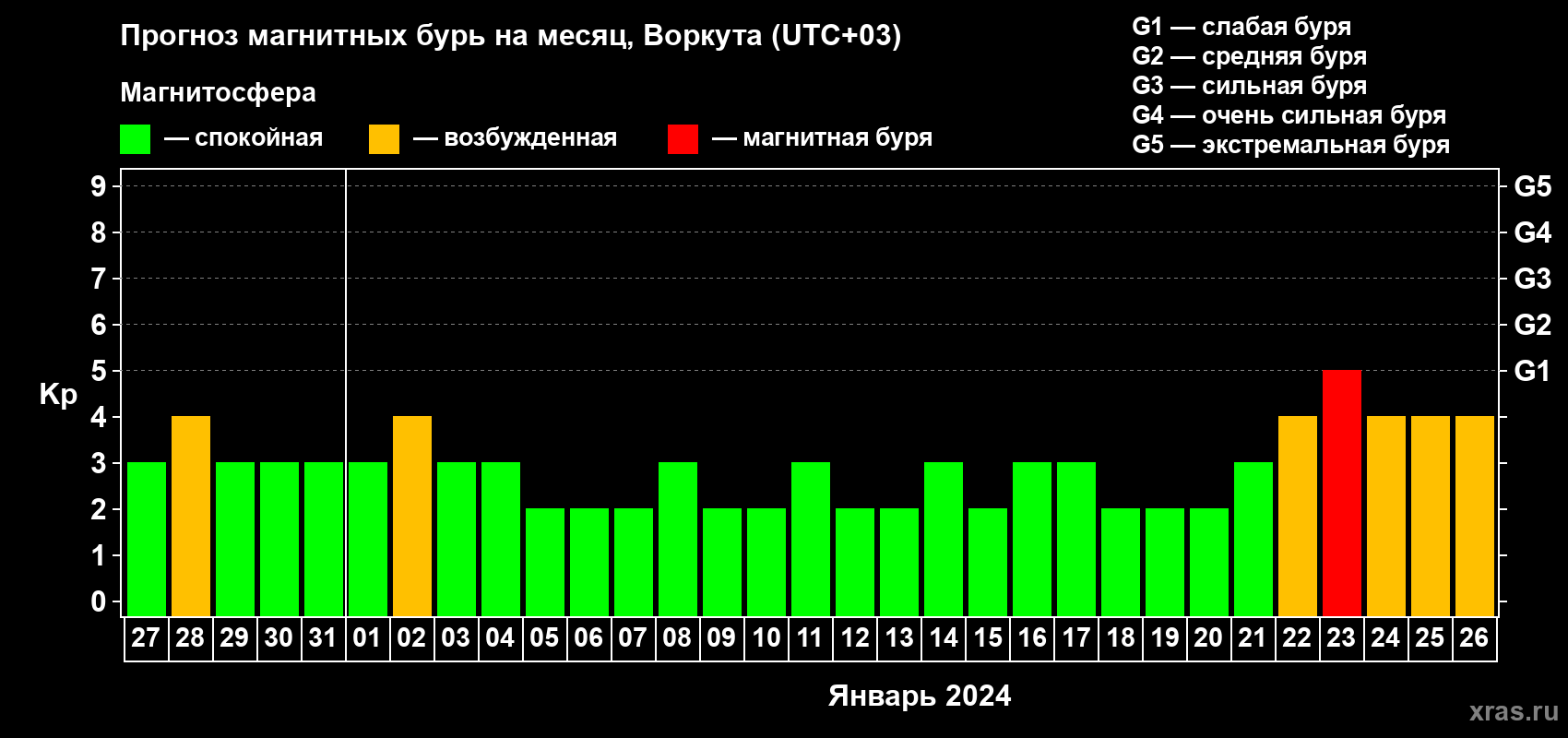 Прогноз максимального суточного геомагнитного индекса Kp на <b>1 месяц</b> (31 день) <b>с 27 декабря 2023 г по 26 января 2024 г</b>