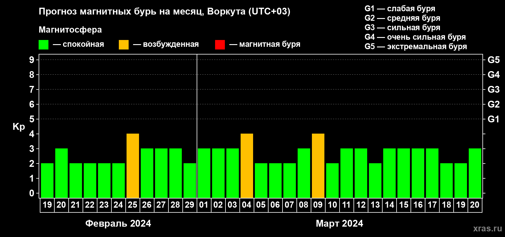 Прогноз максимального суточного геомагнитного индекса Kp на <b>1 месяц</b> (31 день) <b>с 19 февраля по 20 марта 2024 г</b>