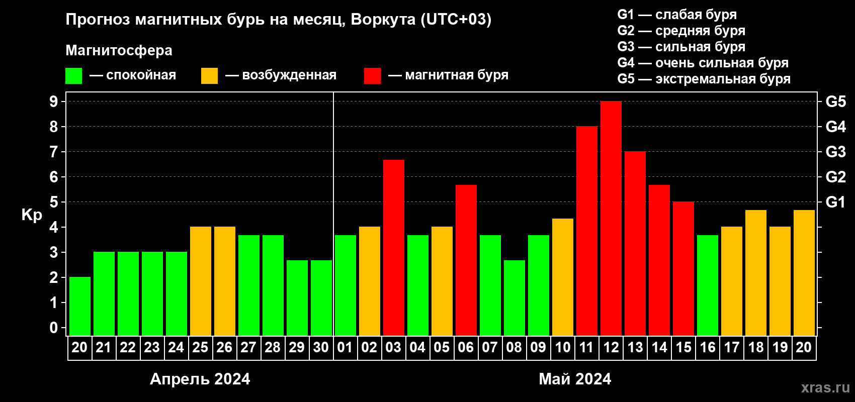 Прогноз максимального суточного геомагнитного индекса Kp на <b>1 месяц</b> (31 день) <b>с 20 апреля по 20 мая 2024 г</b>