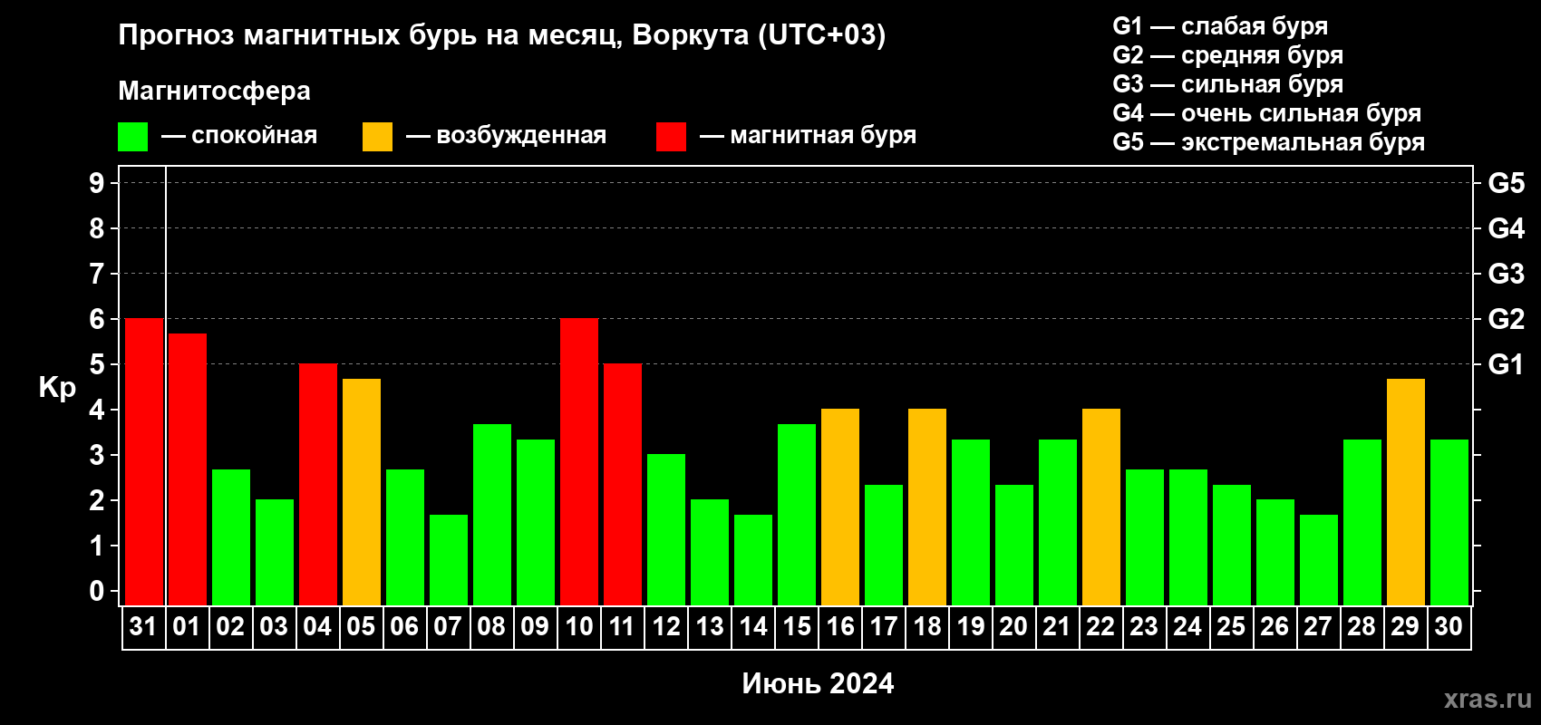 Прогноз максимального суточного геомагнитного индекса Kp на <b>1 месяц</b> (31 день) <b>с 31 мая по 30 июня 2024 г</b>
