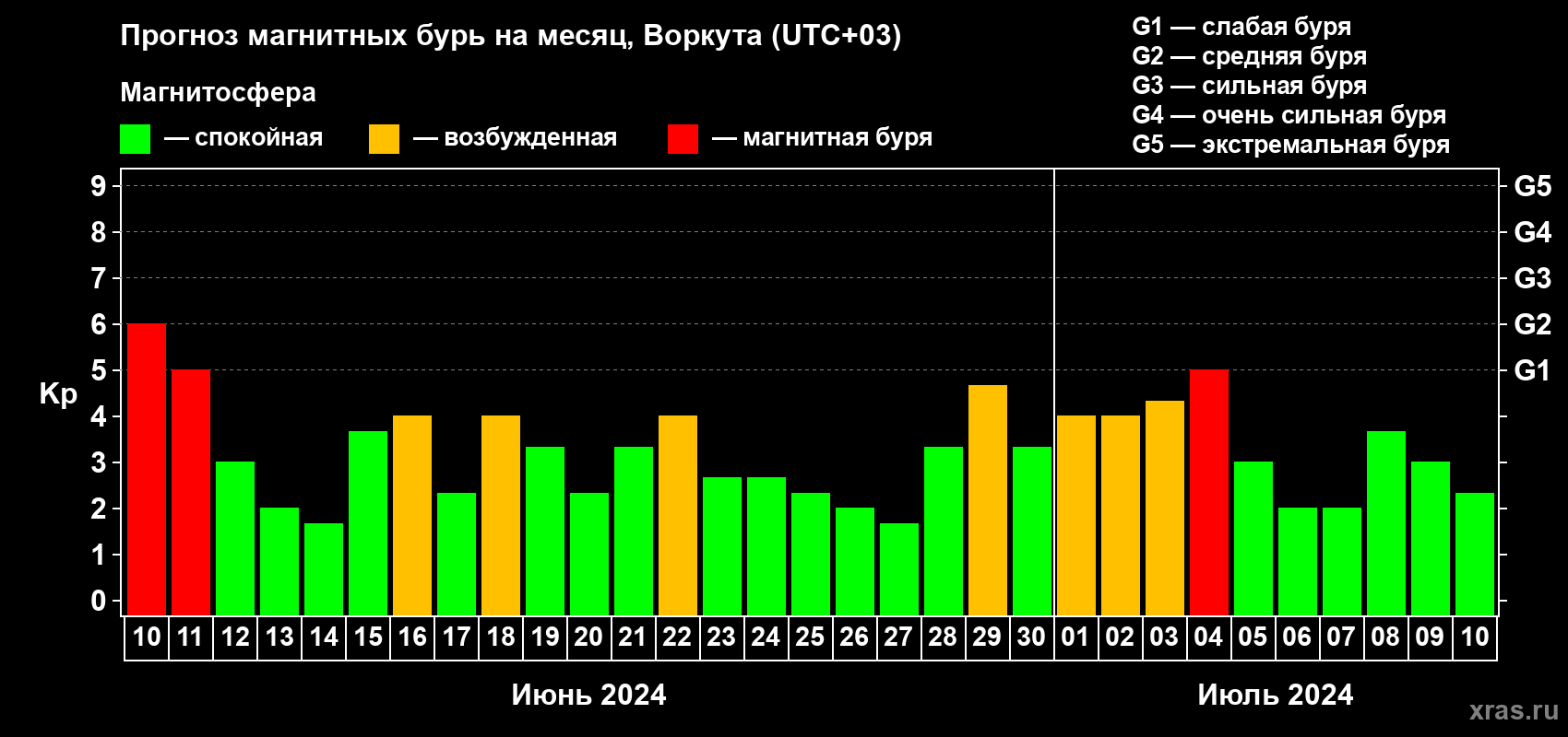 Прогноз максимального суточного геомагнитного индекса Kp на <b>1 месяц</b> (31 день) <b>с 10 июня по 10 июля 2024 г</b>