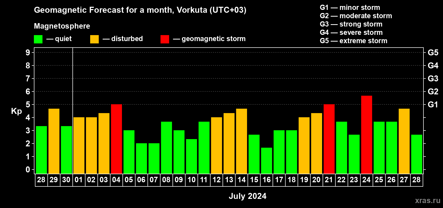 Forecast of the daily maximal value of geomagnetic index Kp for <b>1 month</b> (31 days) <b>from Jun 28, 2024 to Jul 28, 2024</b>