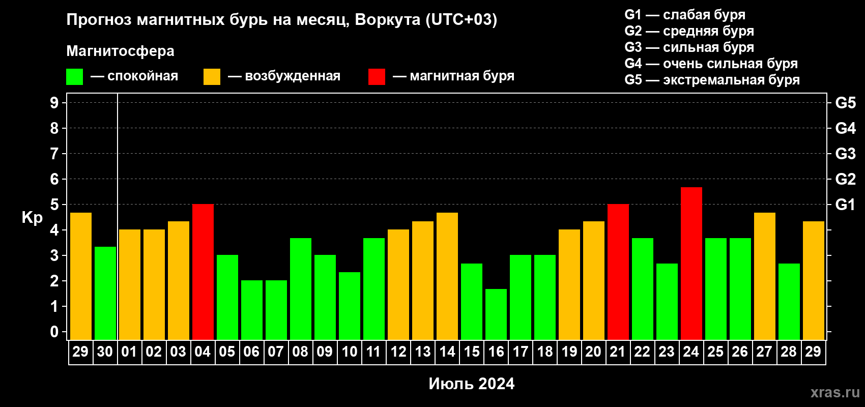 Прогноз максимального суточного геомагнитного индекса Kp на <b>1 месяц</b> (31 день) <b>с 29 июня по 29 июля 2024 г</b>
