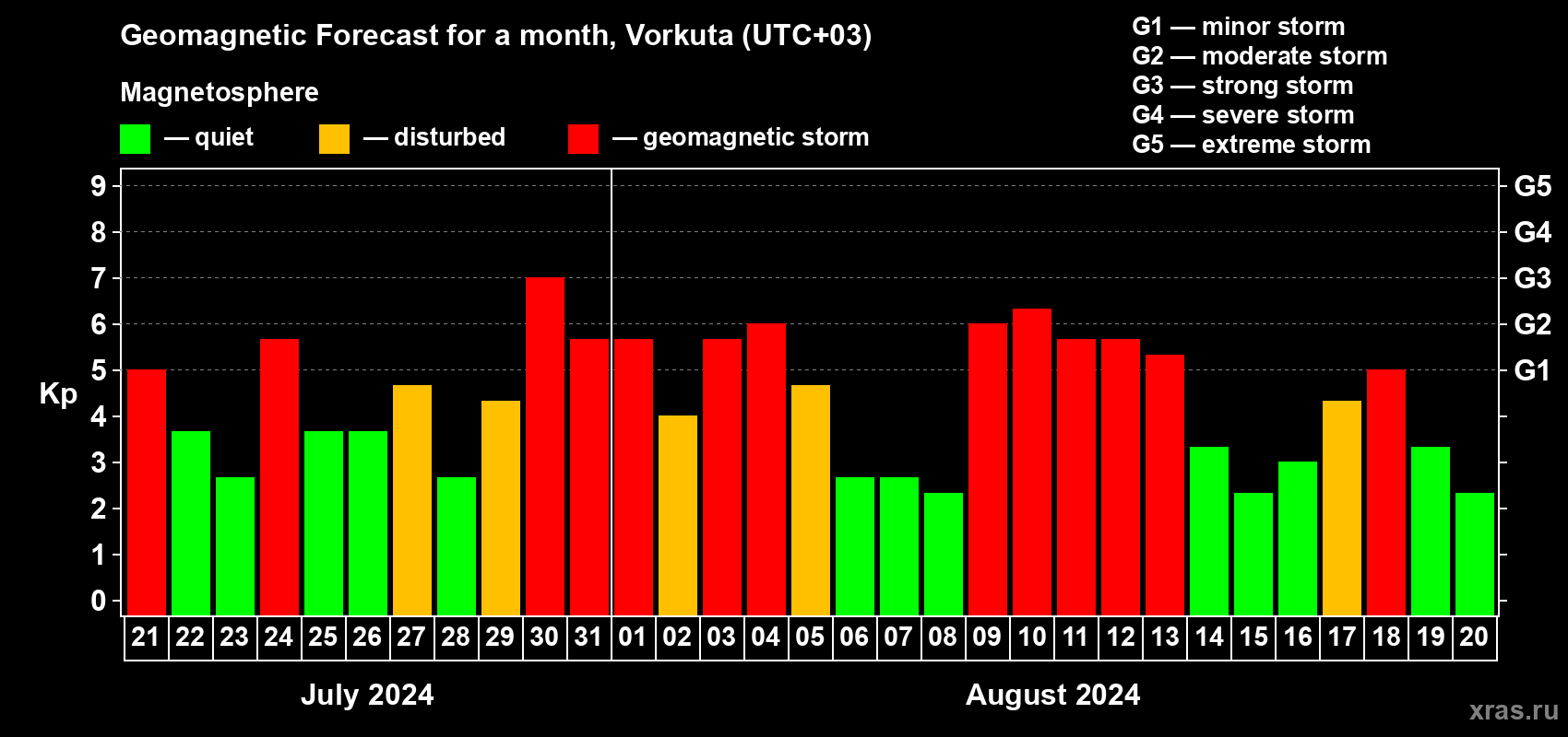 Forecast of the daily maximal value of geomagnetic index Kp for <b>1 month</b> (31 days) <b>from Jul 21, 2024 to Aug 20, 2024</b>