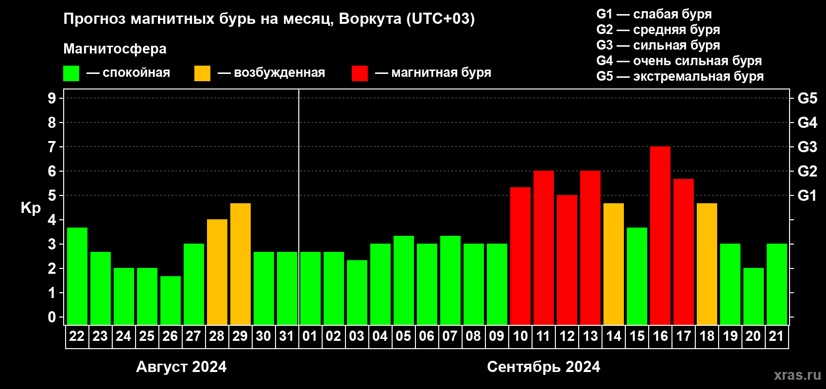 Прогноз максимального суточного геомагнитного индекса Kp на <b>1 месяц</b> (31 день) <b>с 22 августа по 21 сентября 2024 г</b>