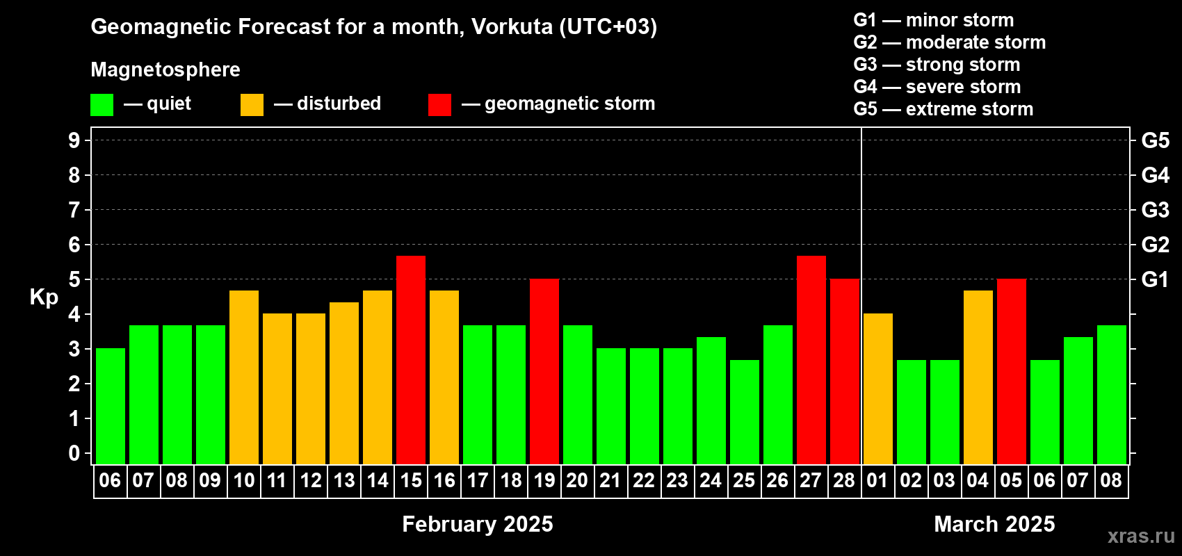 Forecast of the daily maximal value of geomagnetic index Kp for <b>1 month</b> (31 days) <b>from Feb 06, 2025 to Mar 08, 2025</b>