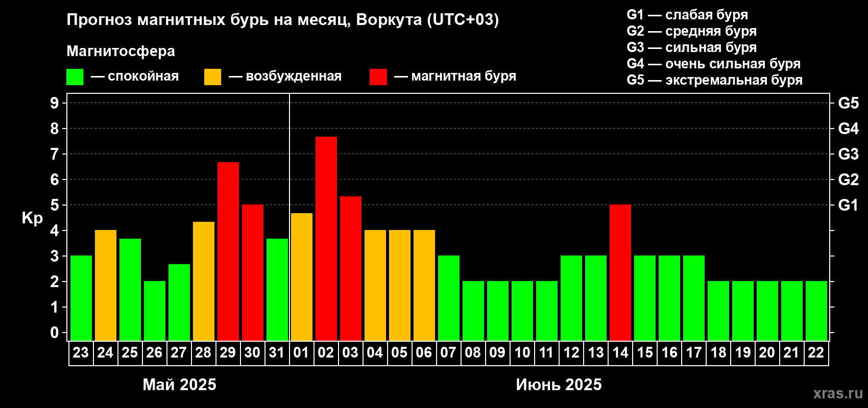 Прогноз максимального суточного геомагнитного индекса Kp на <b>1 месяц</b> (31 день) <b>с 23 мая по 22 июня 2025 г</b>