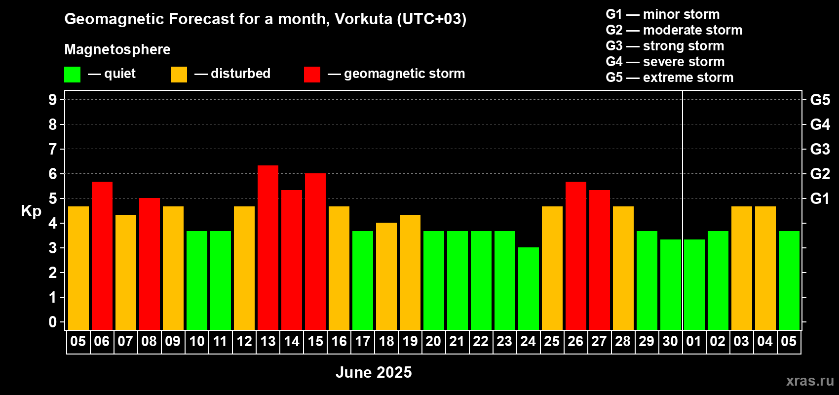 Forecast of the daily maximal value of geomagnetic index Kp for <b>1 month</b> (31 days) <b>from Jun 05, 2025 to Jul 05, 2025</b>