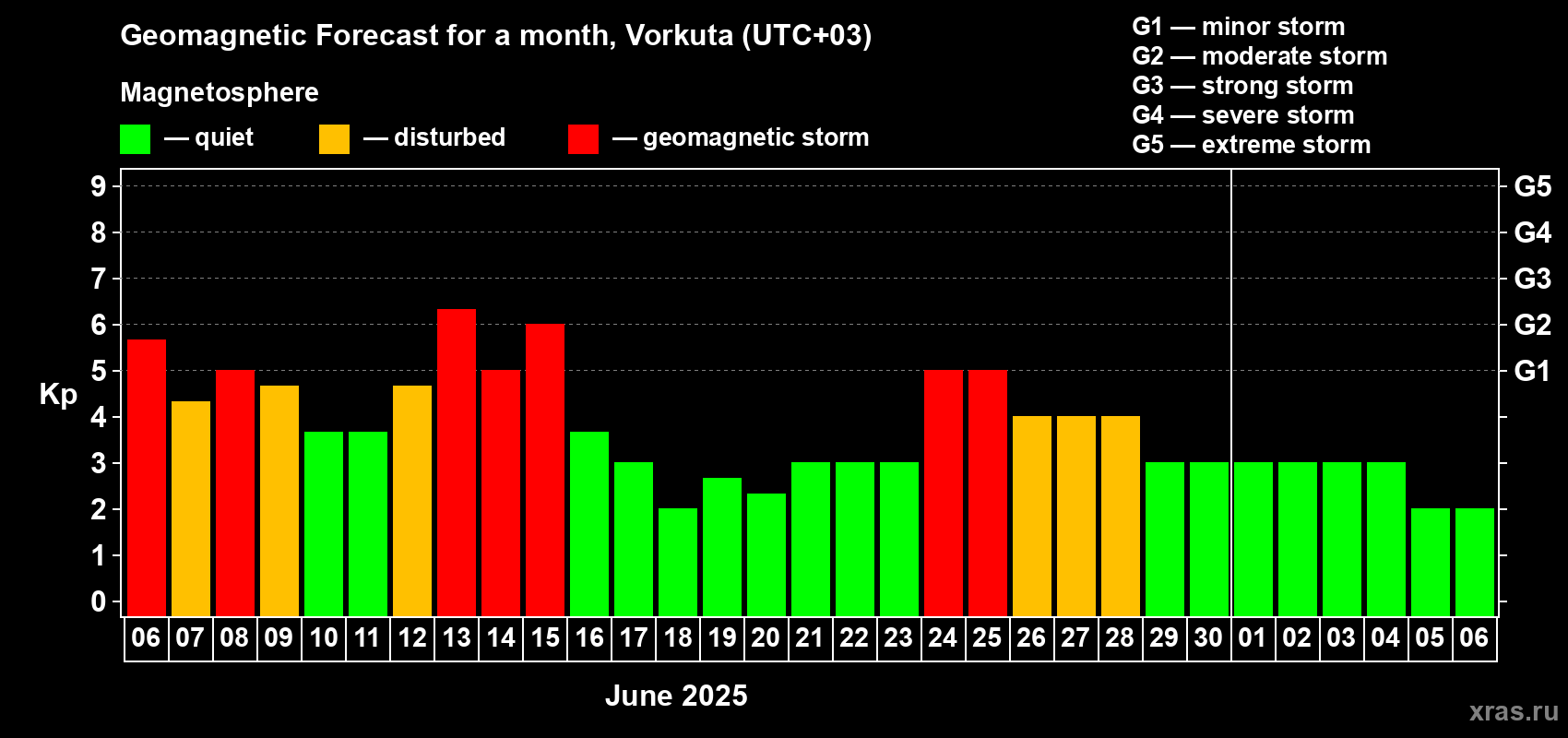 Forecast of the daily maximal value of geomagnetic index Kp for <b>1 month</b> (31 days) <b>from Jun 06, 2025 to Jul 06, 2025</b>