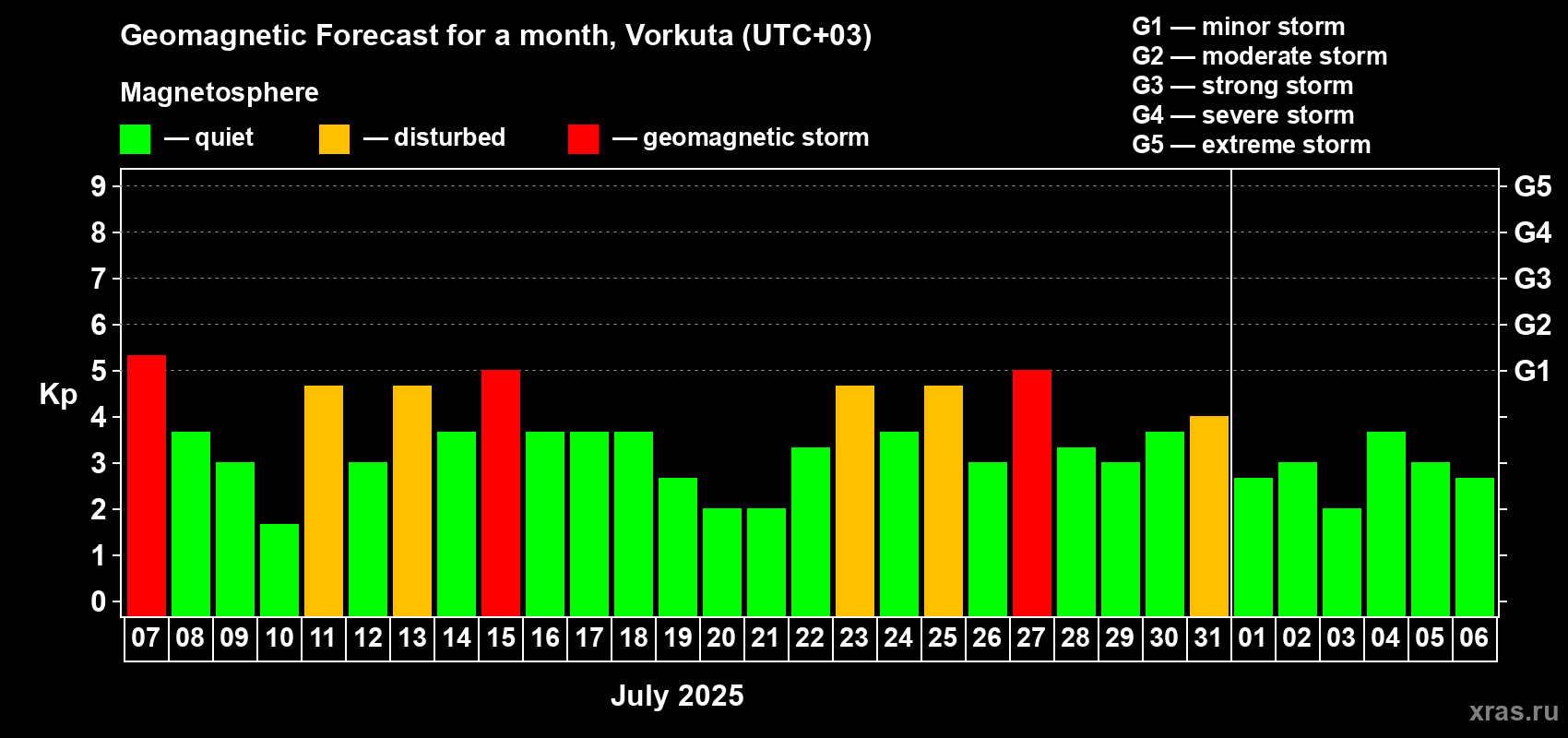 Forecast of the daily maximal value of geomagnetic index Kp for <b>1 month</b> (31 days) <b>from Jul 07, 2025 to Aug 06, 2025</b>