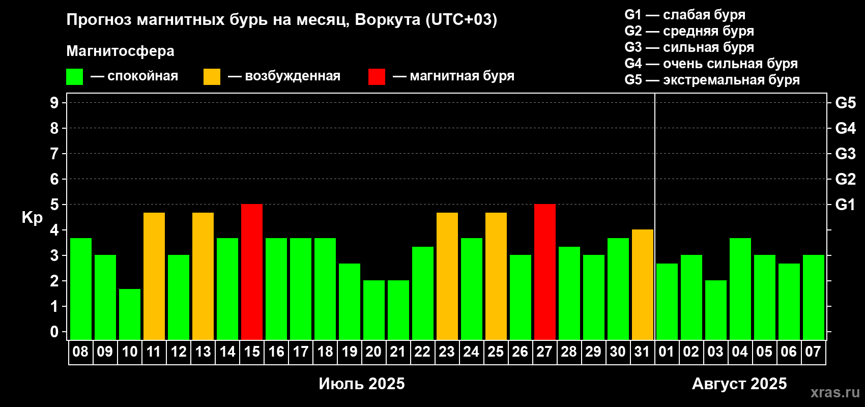 Прогноз максимального суточного геомагнитного индекса Kp на <b>1 месяц</b> (31 день) <b>с 08 июля по 07 августа 2025 г</b>