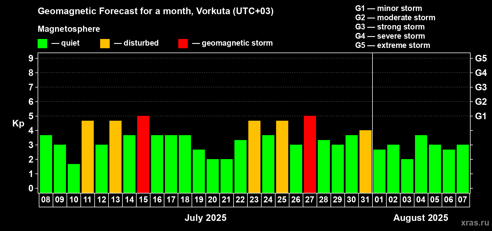 Forecast of the daily maximal value of geomagnetic index Kp for <b>1 month</b> (31 days) <b>from Jul 08, 2025 to Aug 07, 2025</b>