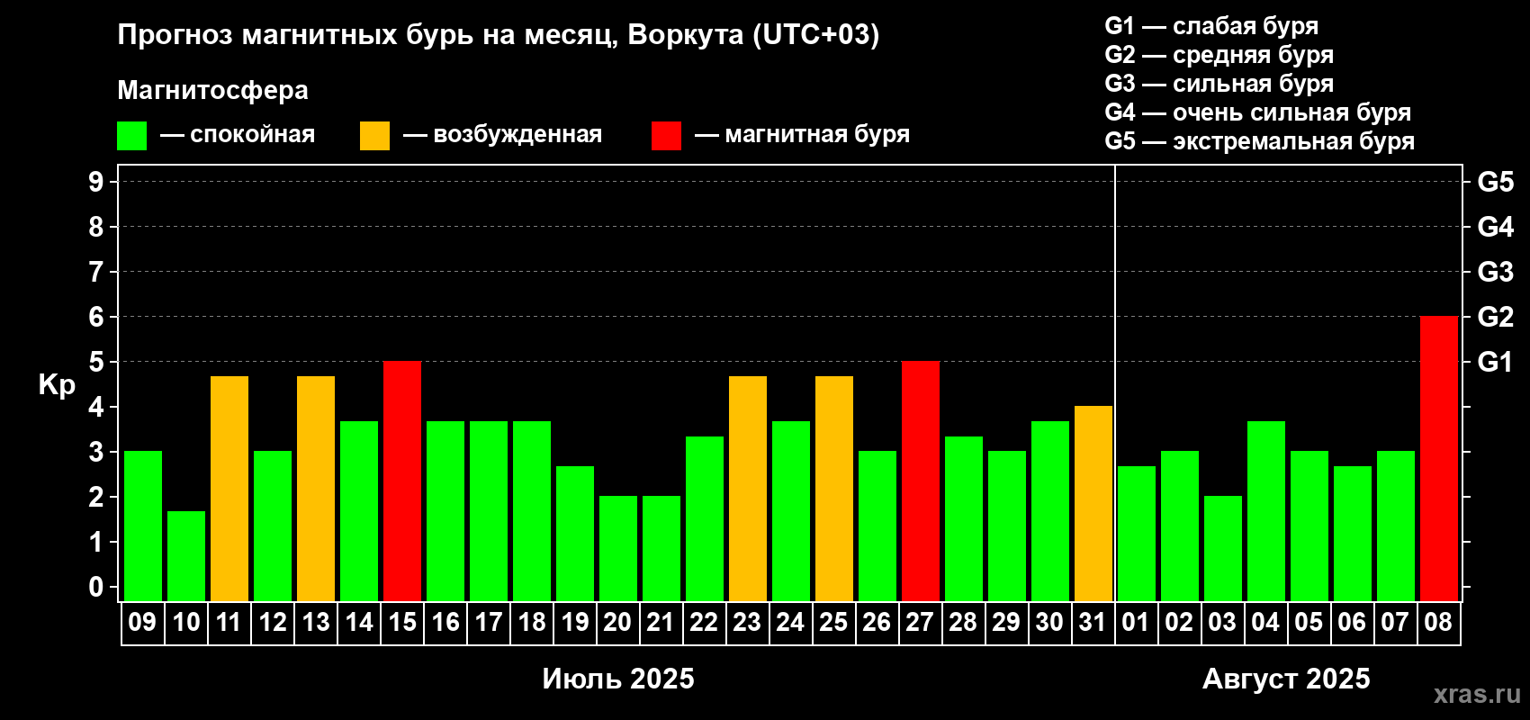 Прогноз максимального суточного геомагнитного индекса Kp на <b>1 месяц</b> (31 день) <b>с 09 июля по 08 августа 2025 г</b>