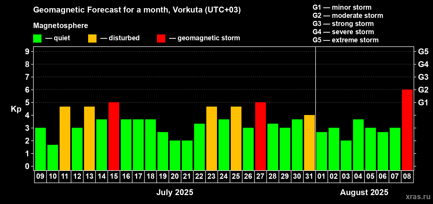 Forecast of the daily maximal value of geomagnetic index Kp for <b>1 month</b> (31 days) <b>from Jul 09, 2025 to Aug 08, 2025</b>