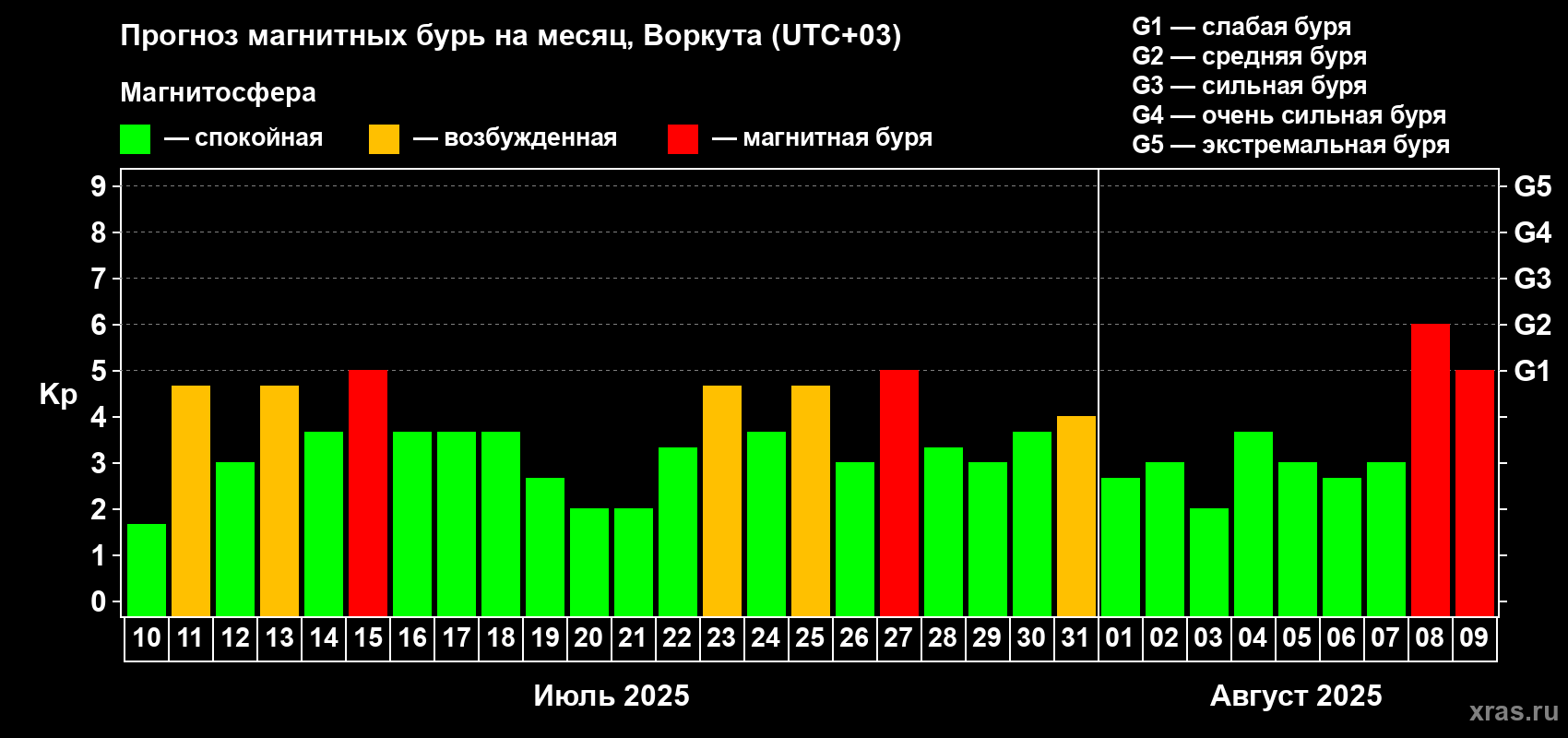 Прогноз максимального суточного геомагнитного индекса Kp на <b>1 месяц</b> (31 день) <b>с 10 июля по 09 августа 2025 г</b>