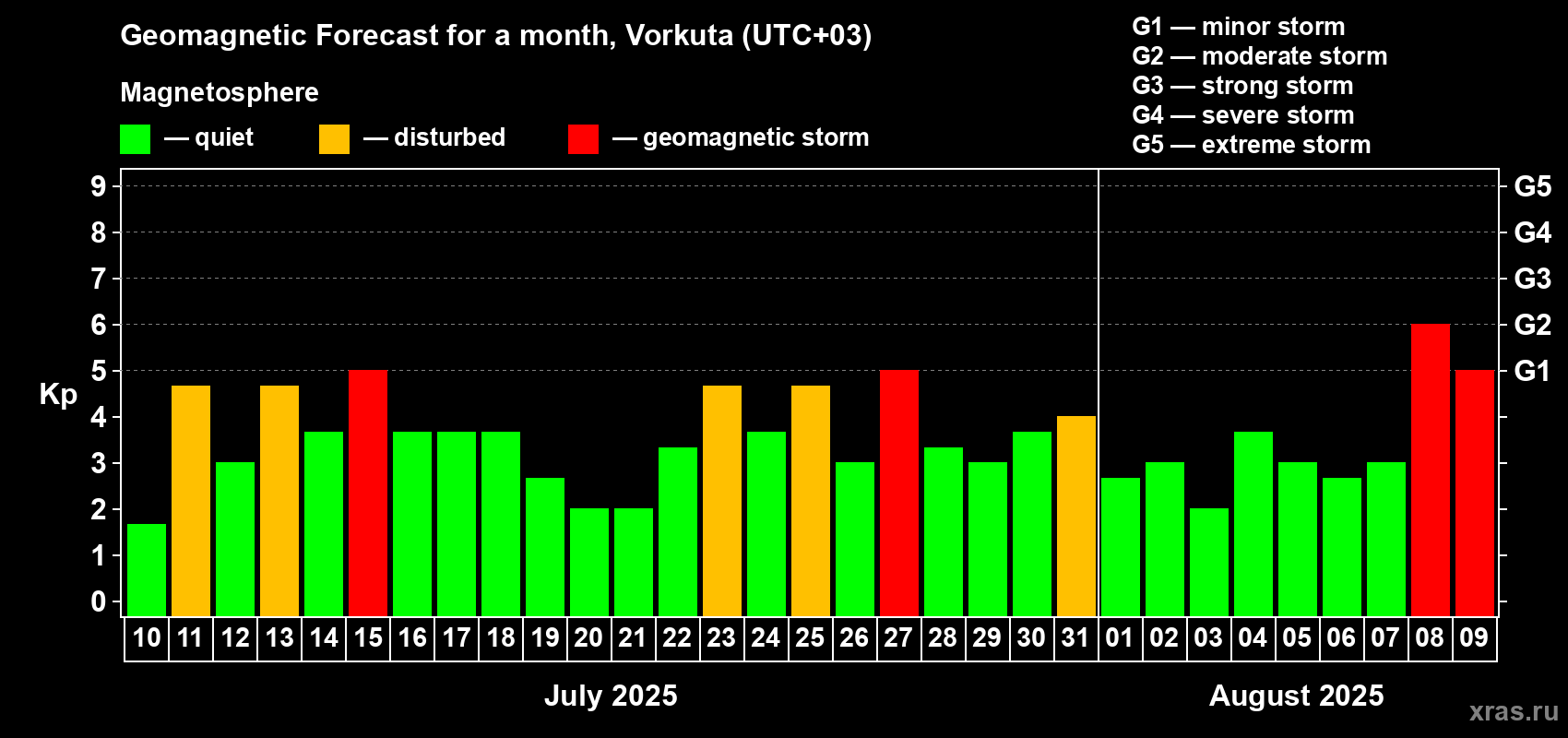 Forecast of the daily maximal value of geomagnetic index Kp for <b>1 month</b> (31 days) <b>from Jul 10, 2025 to Aug 09, 2025</b>