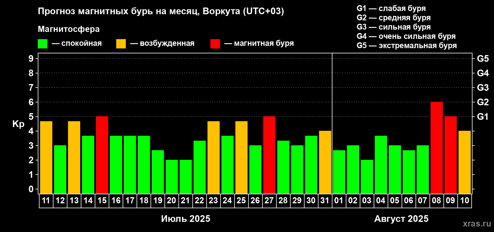 Прогноз максимального суточного геомагнитного индекса Kp на <b>1 месяц</b> (31 день) <b>с 11 июля по 10 августа 2025 г</b>