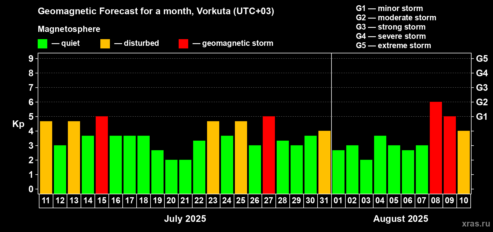 Forecast of the daily maximal value of geomagnetic index Kp for <b>1 month</b> (31 days) <b>from Jul 11, 2025 to Aug 10, 2025</b>