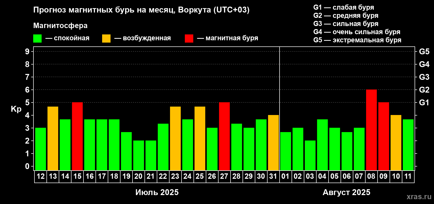Прогноз максимального суточного геомагнитного индекса Kp на <b>1 месяц</b> (31 день) <b>с 12 июля по 11 августа 2025 г</b>