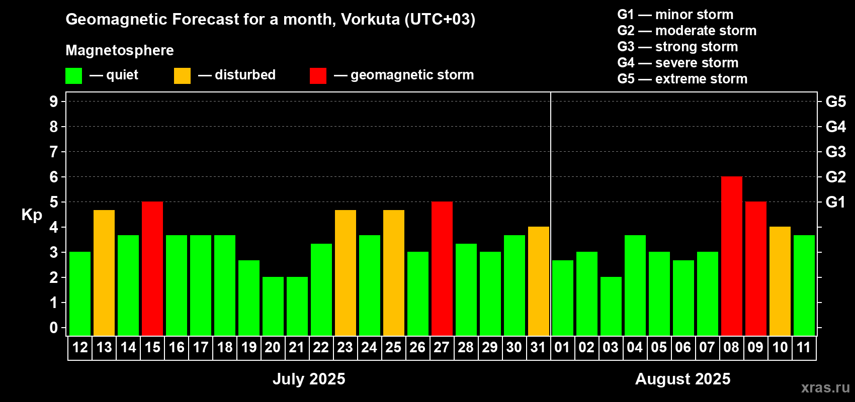 Forecast of the daily maximal value of geomagnetic index Kp for <b>1 month</b> (31 days) <b>from Jul 12, 2025 to Aug 11, 2025</b>