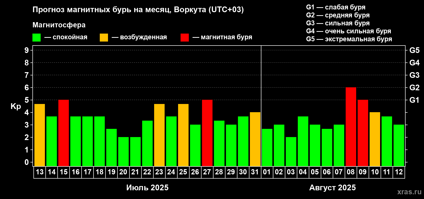 Прогноз максимального суточного геомагнитного индекса Kp на <b>1 месяц</b> (31 день) <b>с 13 июля по 12 августа 2025 г</b>