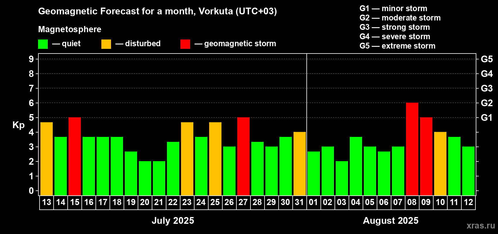 Forecast of the daily maximal value of geomagnetic index Kp for <b>1 month</b> (31 days) <b>from Jul 13, 2025 to Aug 12, 2025</b>