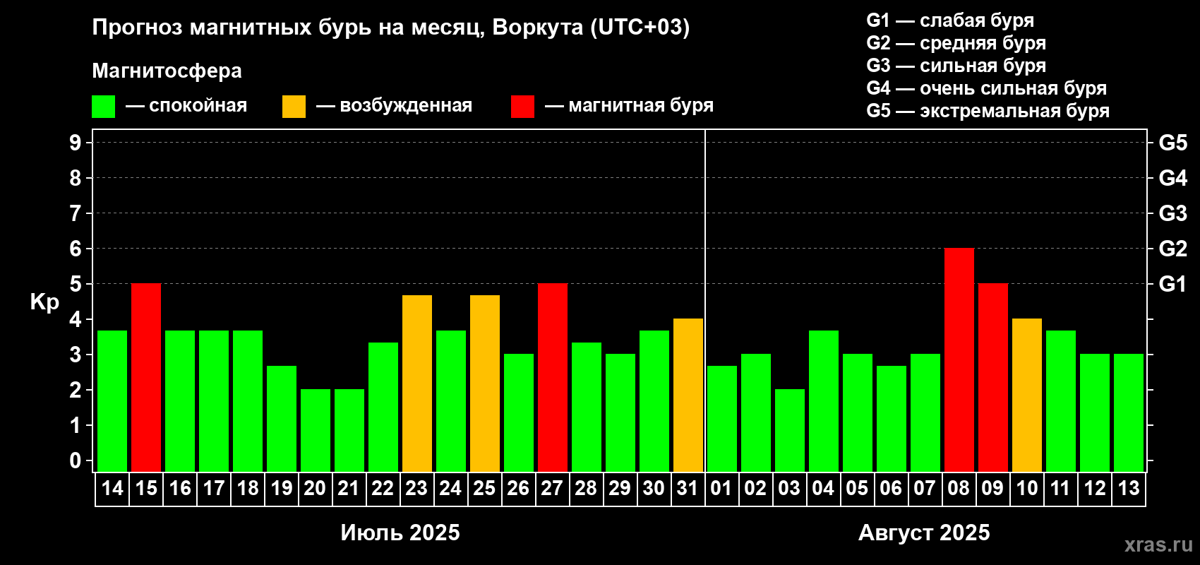 Прогноз максимального суточного геомагнитного индекса Kp на <b>1 месяц</b> (31 день) <b>с 14 июля по 13 августа 2025 г</b>