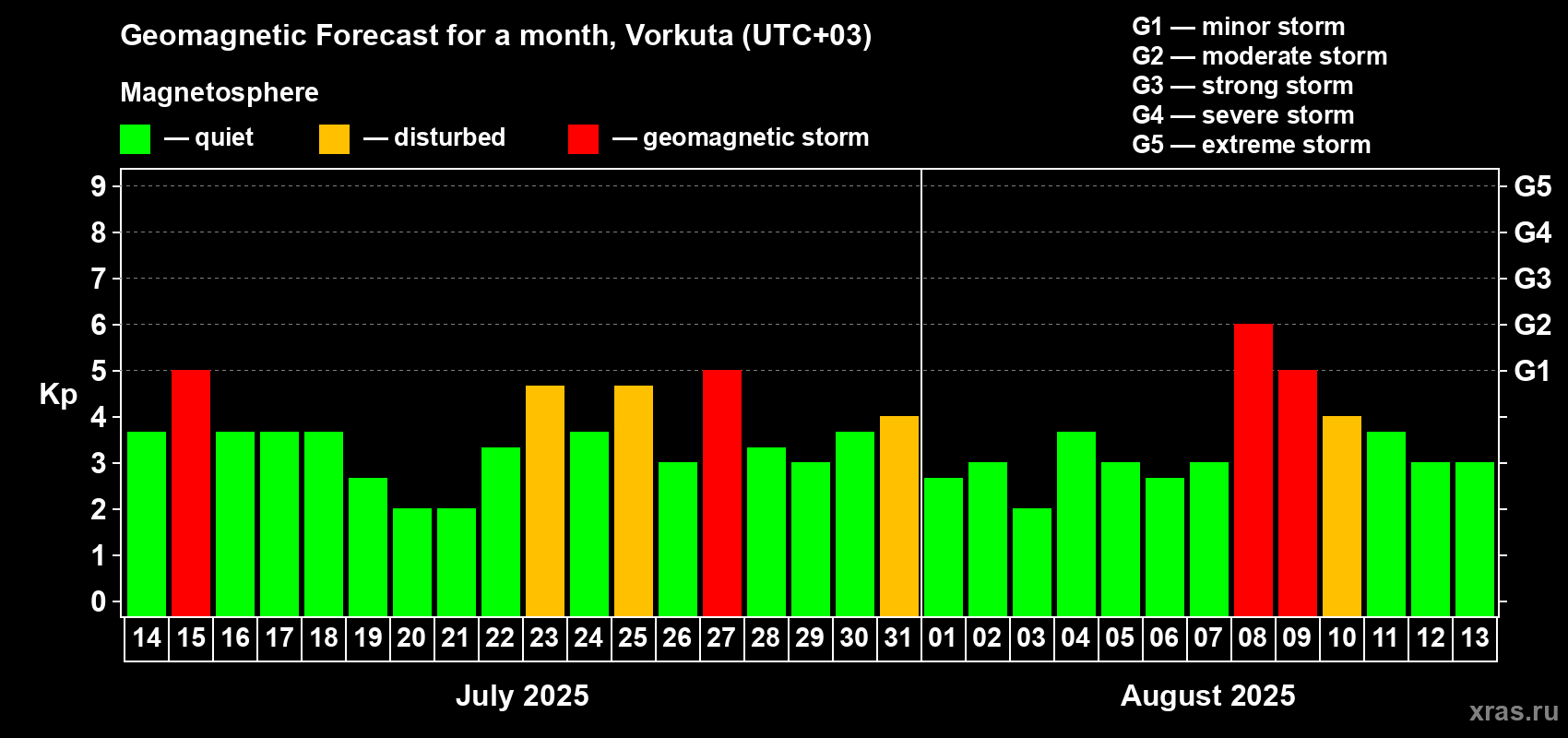 Forecast of the daily maximal value of geomagnetic index Kp for <b>1 month</b> (31 days) <b>from Jul 14, 2025 to Aug 13, 2025</b>