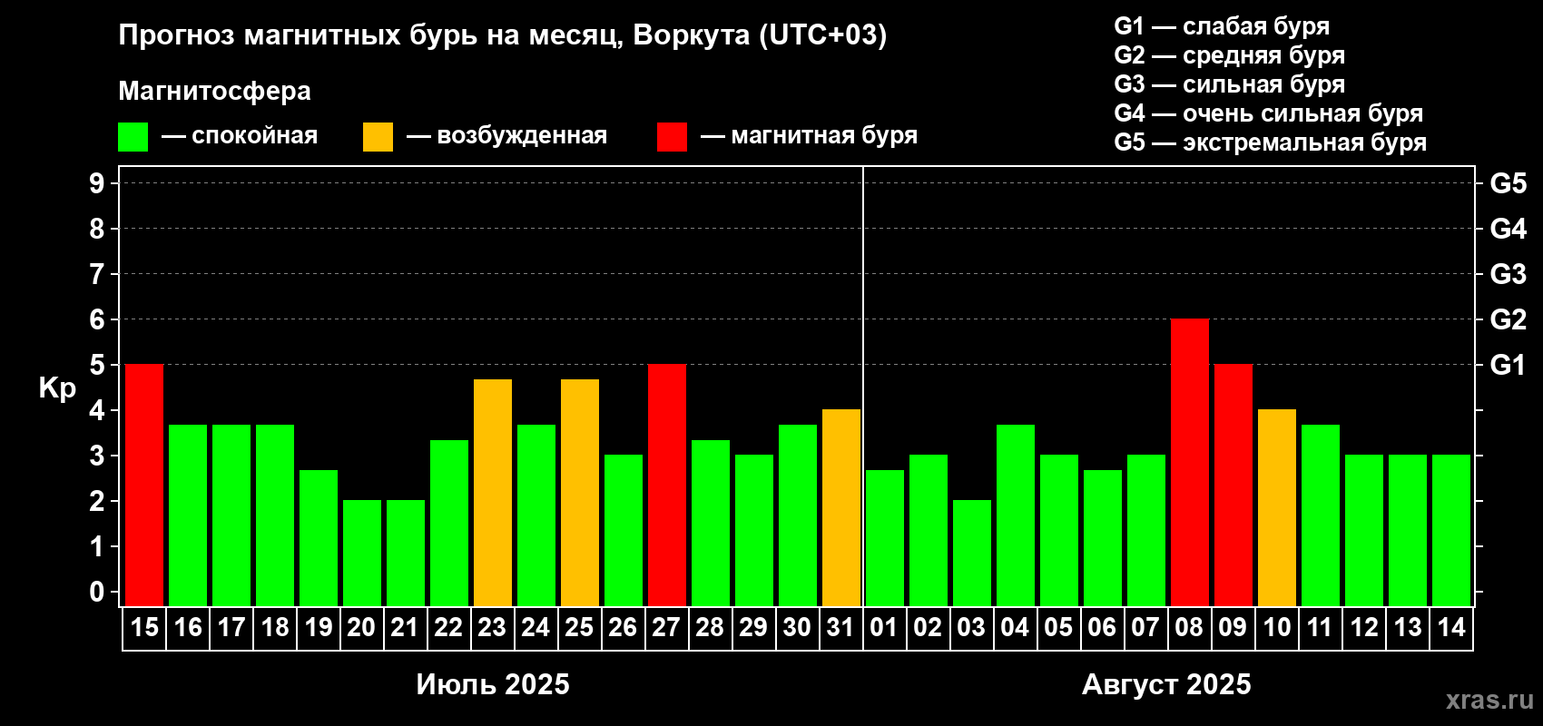 Прогноз максимального суточного геомагнитного индекса Kp на <b>1 месяц</b> (31 день) <b>с 15 июля по 14 августа 2025 г</b>