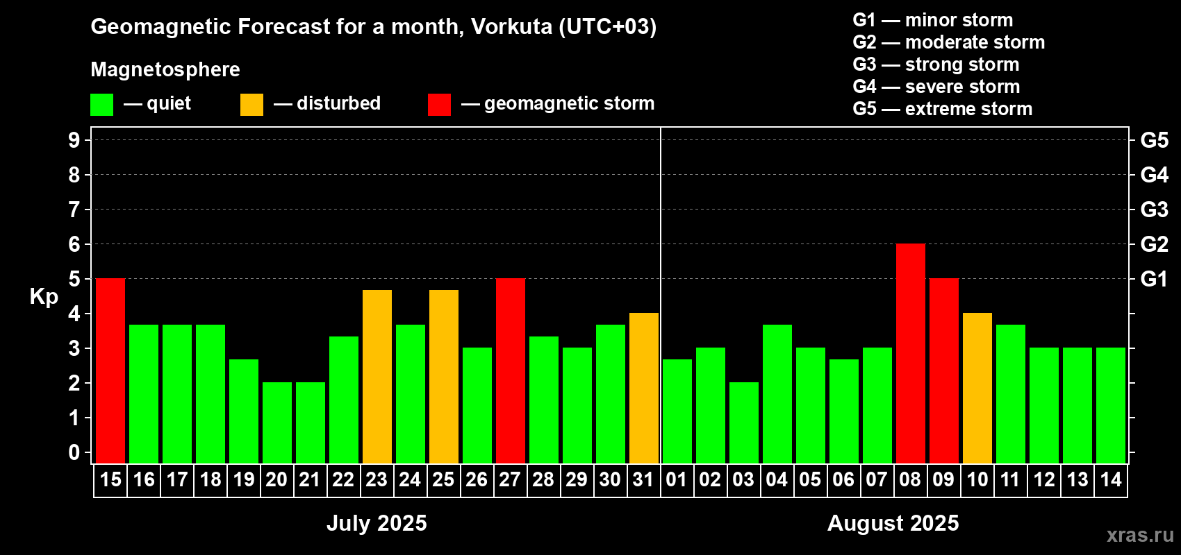 Forecast of the daily maximal value of geomagnetic index Kp for <b>1 month</b> (31 days) <b>from Jul 15, 2025 to Aug 14, 2025</b>