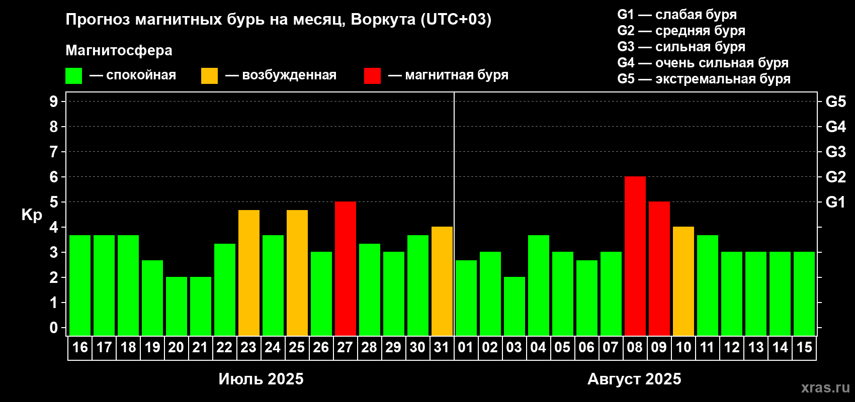 Прогноз максимального суточного геомагнитного индекса Kp на <b>1 месяц</b> (31 день) <b>с 16 июля по 15 августа 2025 г</b>