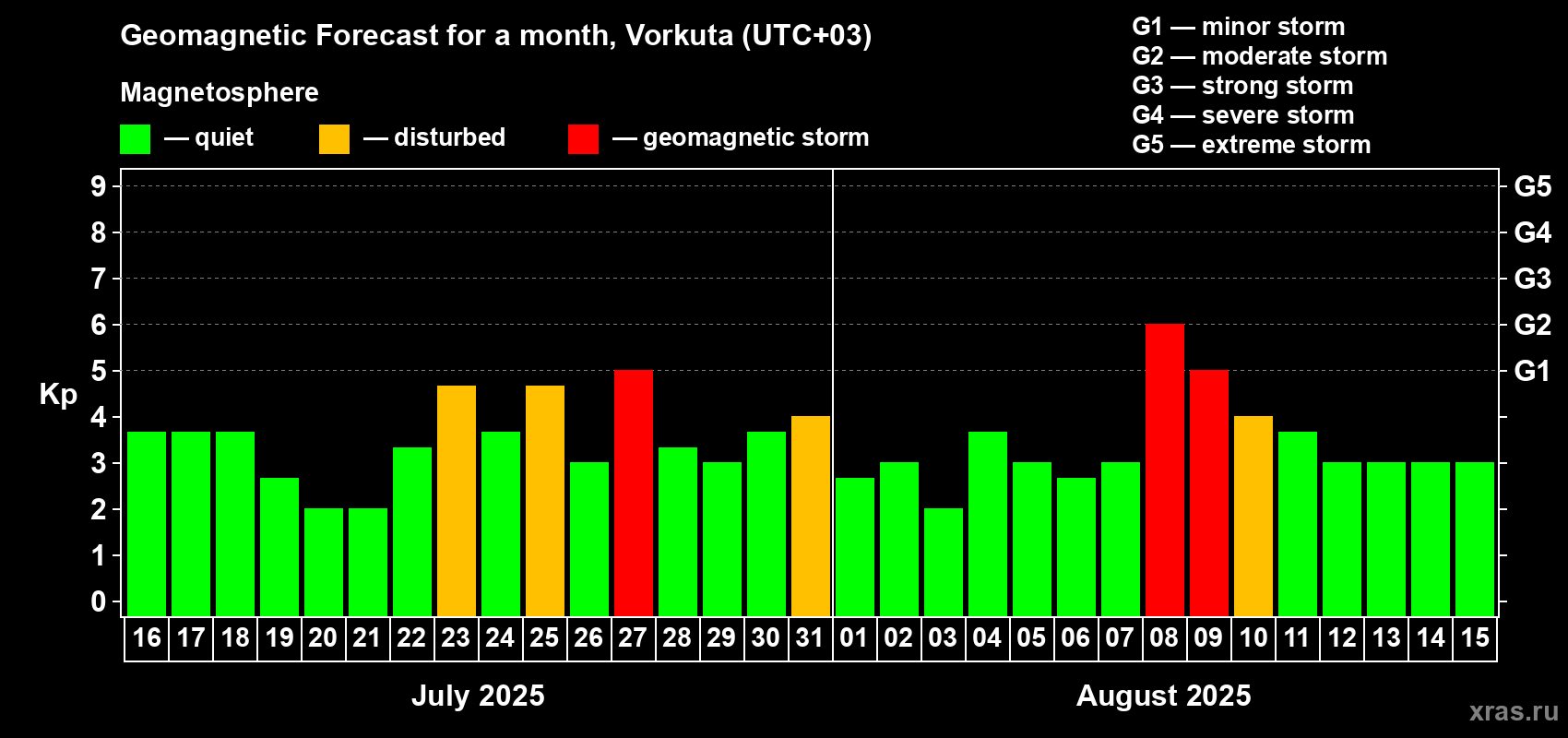 Forecast of the daily maximal value of geomagnetic index Kp for <b>1 month</b> (31 days) <b>from Jul 16, 2025 to Aug 15, 2025</b>