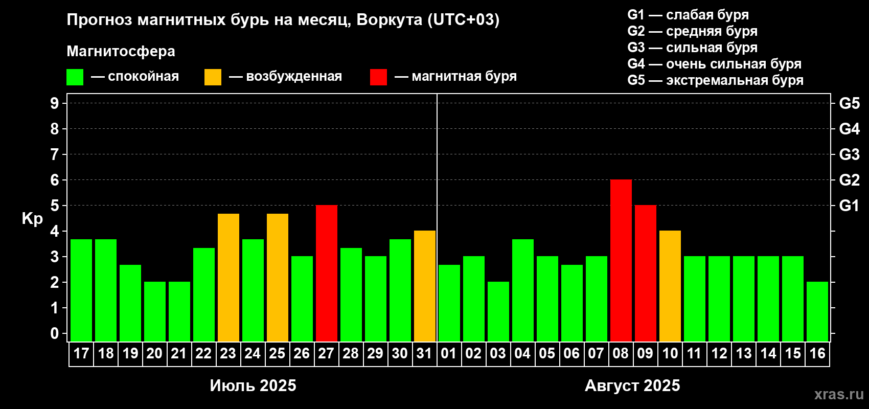 Прогноз максимального суточного геомагнитного индекса Kp на <b>1 месяц</b> (31 день) <b>с 17 июля по 16 августа 2025 г</b>