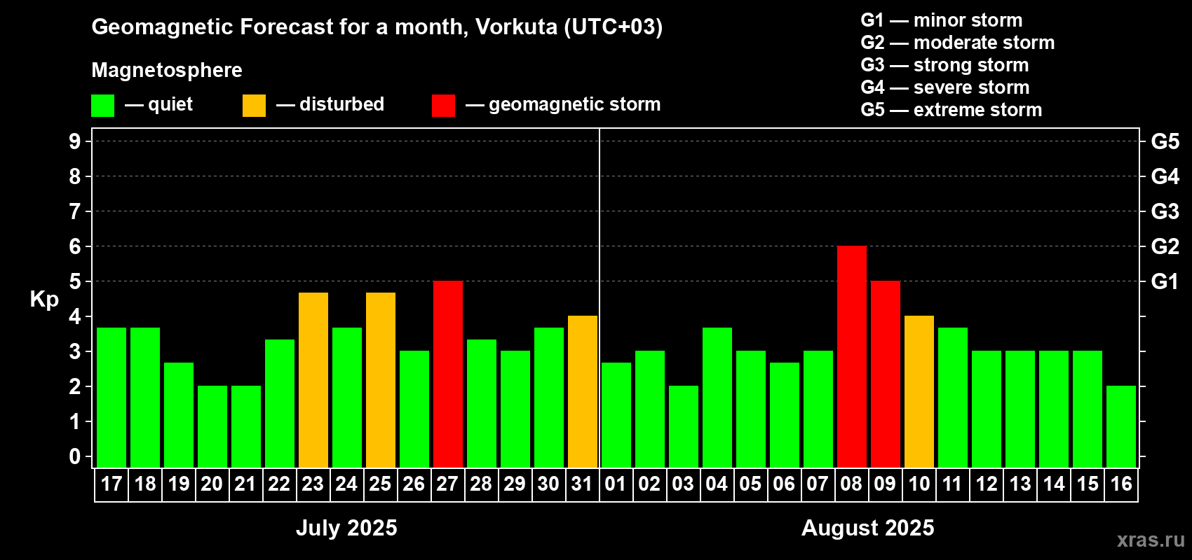 Forecast of the daily maximal value of geomagnetic index Kp for <b>1 month</b> (31 days) <b>from Jul 17, 2025 to Aug 16, 2025</b>
