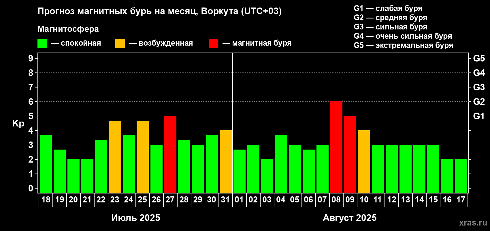 Прогноз максимального суточного геомагнитного индекса Kp на <b>1 месяц</b> (31 день) <b>с 18 июля по 17 августа 2025 г</b>