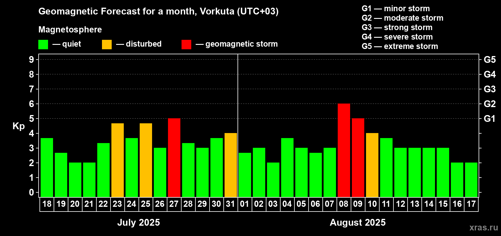 Forecast of the daily maximal value of geomagnetic index Kp for <b>1 month</b> (31 days) <b>from Jul 18, 2025 to Aug 17, 2025</b>