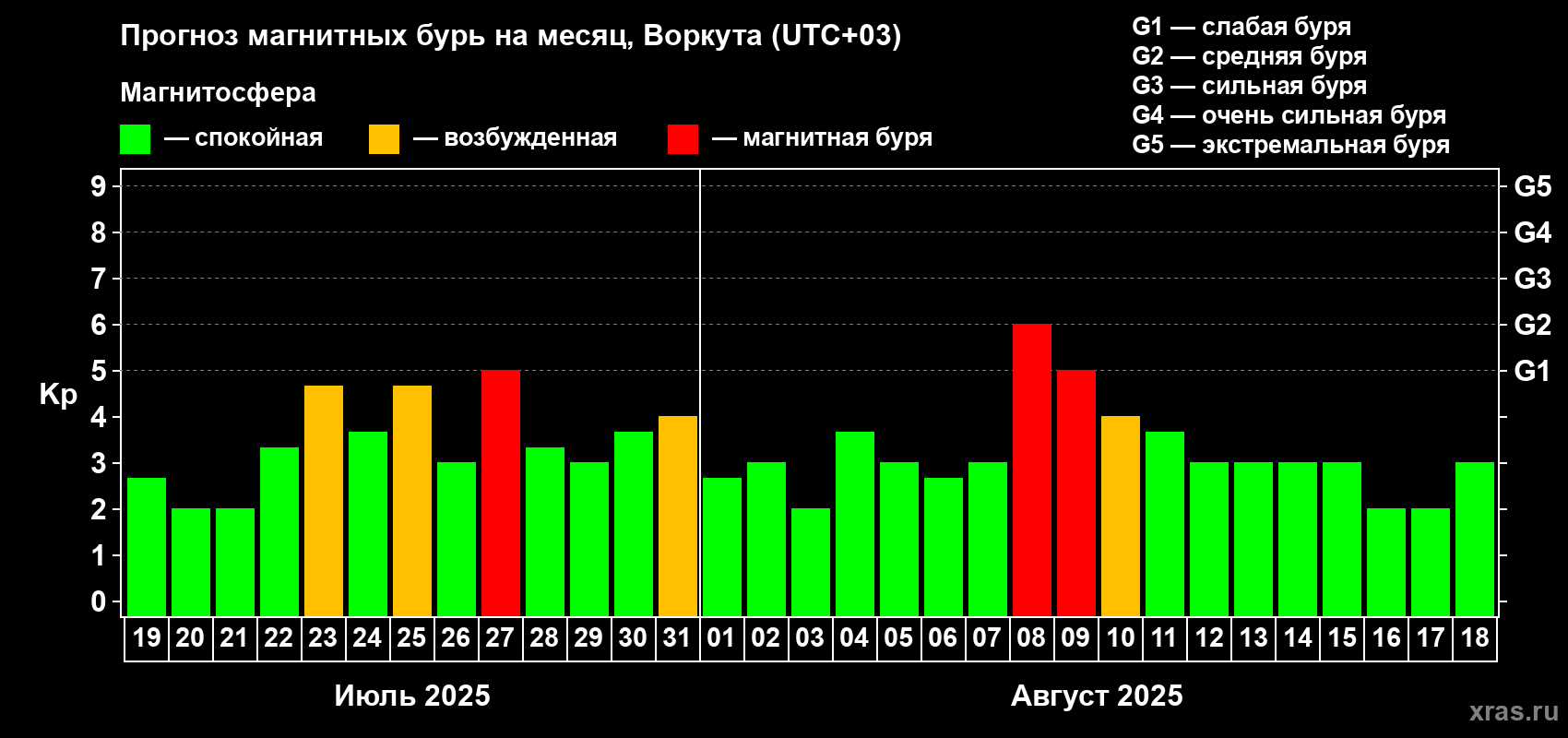 Прогноз максимального суточного геомагнитного индекса Kp на <b>1 месяц</b> (31 день) <b>с 19 июля по 18 августа 2025 г</b>