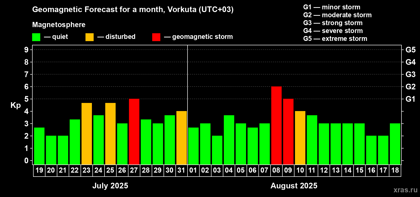 Forecast of the daily maximal value of geomagnetic index Kp for <b>1 month</b> (31 days) <b>from Jul 19, 2025 to Aug 18, 2025</b>