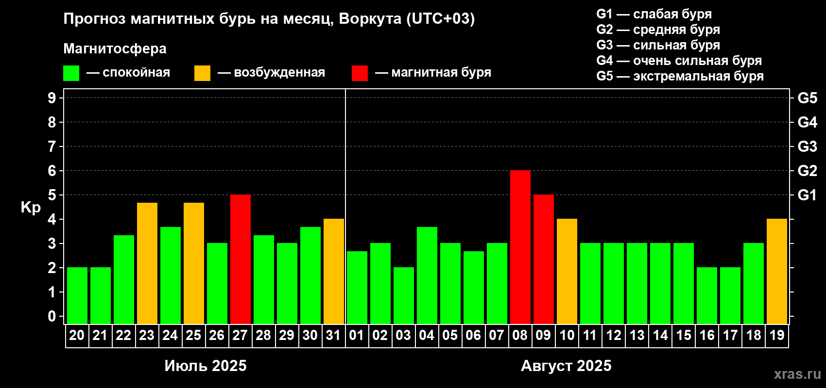 Прогноз максимального суточного геомагнитного индекса Kp на <b>1 месяц</b> (31 день) <b>с 20 июля по 19 августа 2025 г</b>