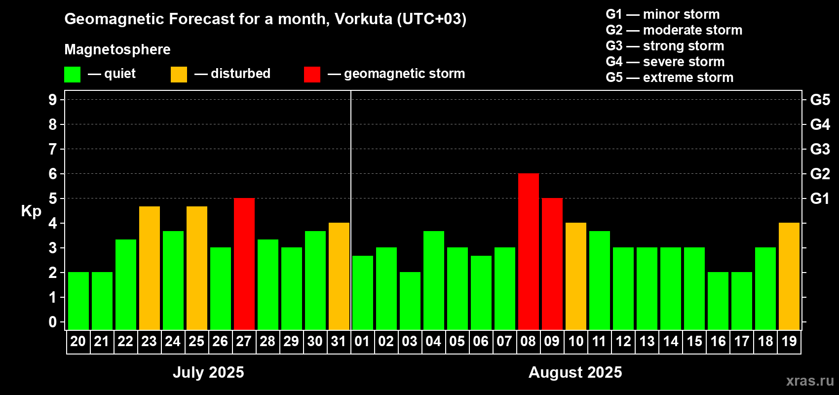 Forecast of the daily maximal value of geomagnetic index Kp for <b>1 month</b> (31 days) <b>from Jul 20, 2025 to Aug 19, 2025</b>