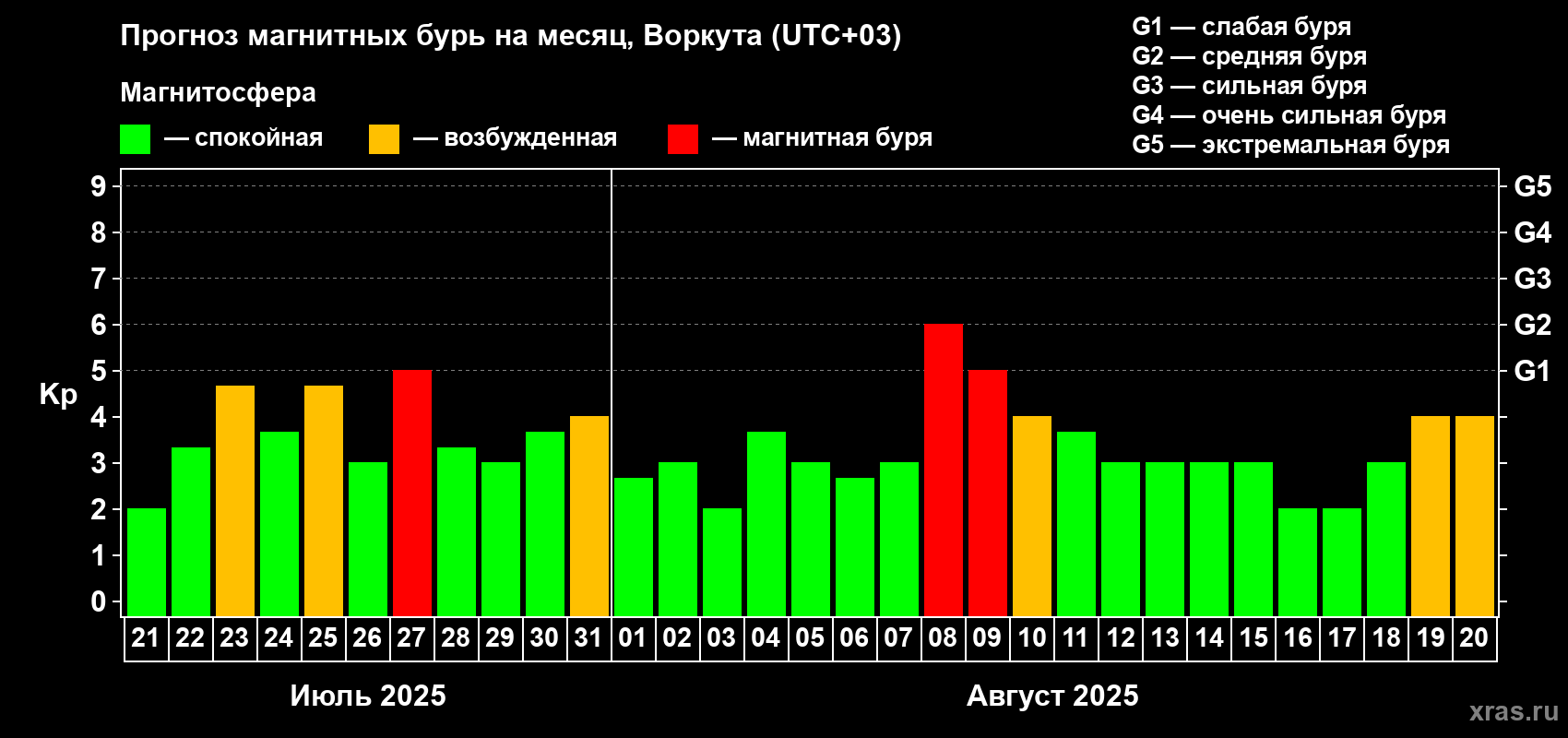 Прогноз максимального суточного геомагнитного индекса Kp на <b>1 месяц</b> (31 день) <b>с 21 июля по 20 августа 2025 г</b>