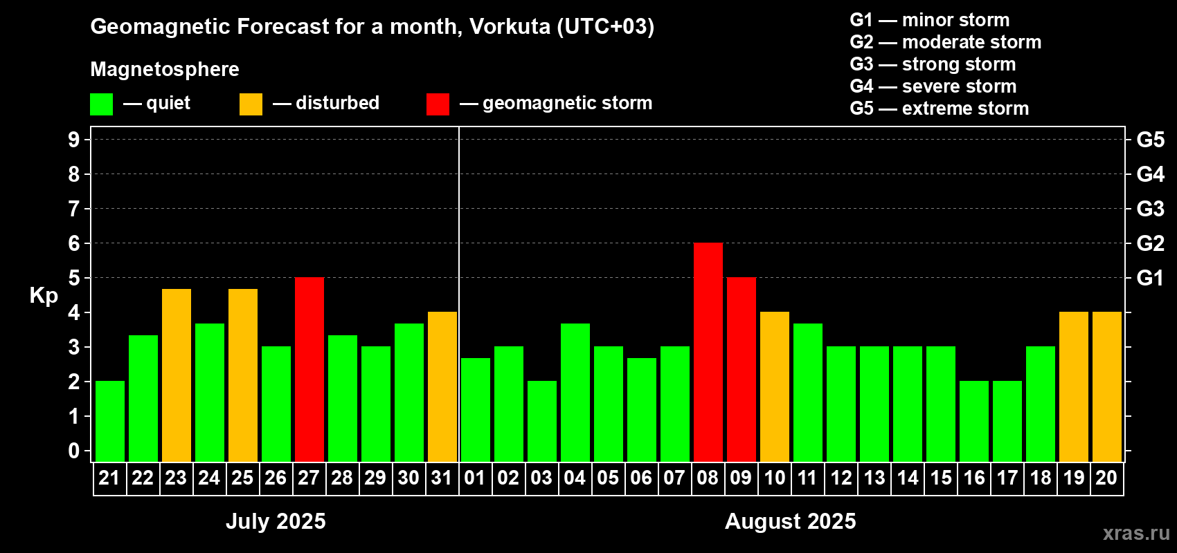 Forecast of the daily maximal value of geomagnetic index Kp for <b>1 month</b> (31 days) <b>from Jul 21, 2025 to Aug 20, 2025</b>