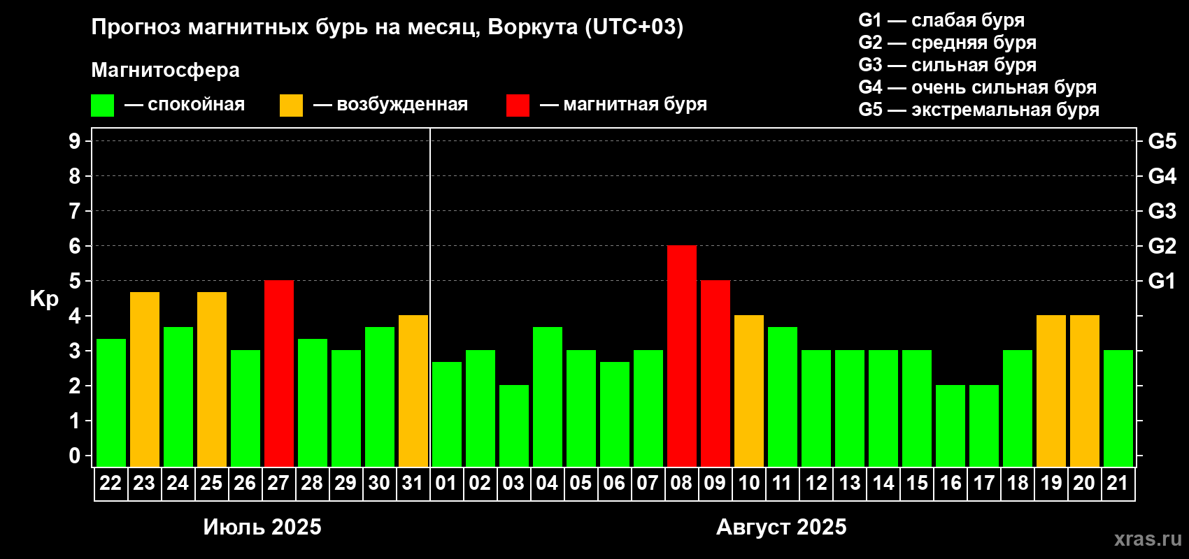 Прогноз максимального суточного геомагнитного индекса Kp на <b>1 месяц</b> (31 день) <b>с 22 июля по 21 августа 2025 г</b>