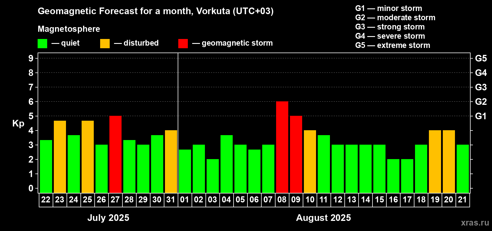 Forecast of the daily maximal value of geomagnetic index Kp for <b>1 month</b> (31 days) <b>from Jul 22, 2025 to Aug 21, 2025</b>