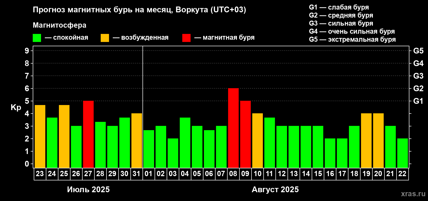 Прогноз максимального суточного геомагнитного индекса Kp на <b>1 месяц</b> (31 день) <b>с 23 июля по 22 августа 2025 г</b>
